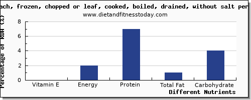 chart to show highest vitamin e in spinach per 100g